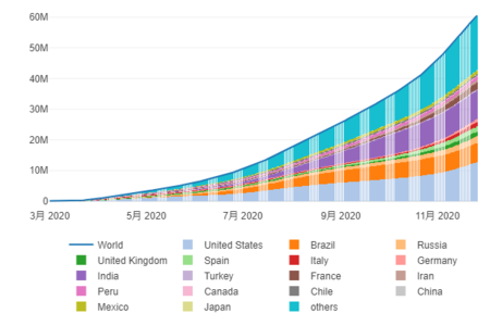 covid-19 of world wide (data source: https ...