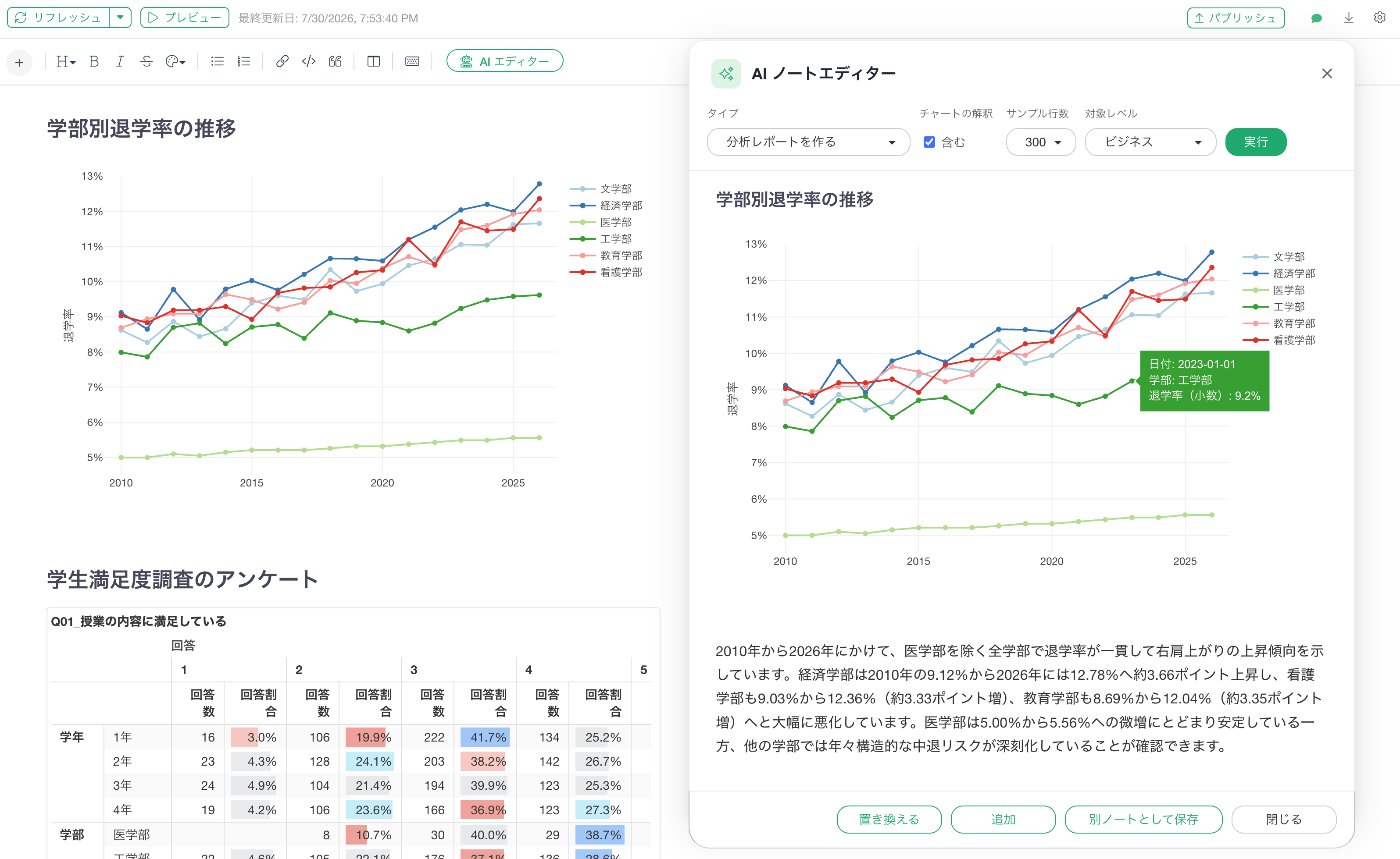 学部別退学率の推移のチャートに、AIノートエディターが解説文を作成している画面