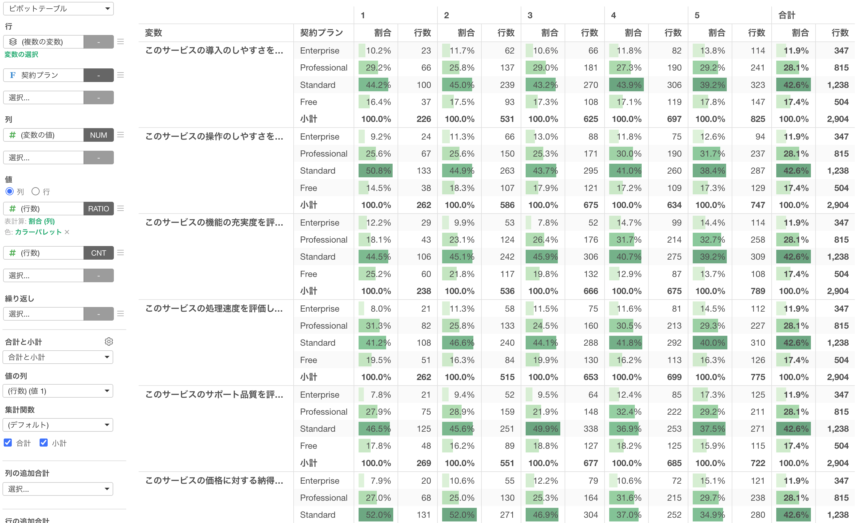 GT表で各設問の全体傾向をN数・%で確認する画面