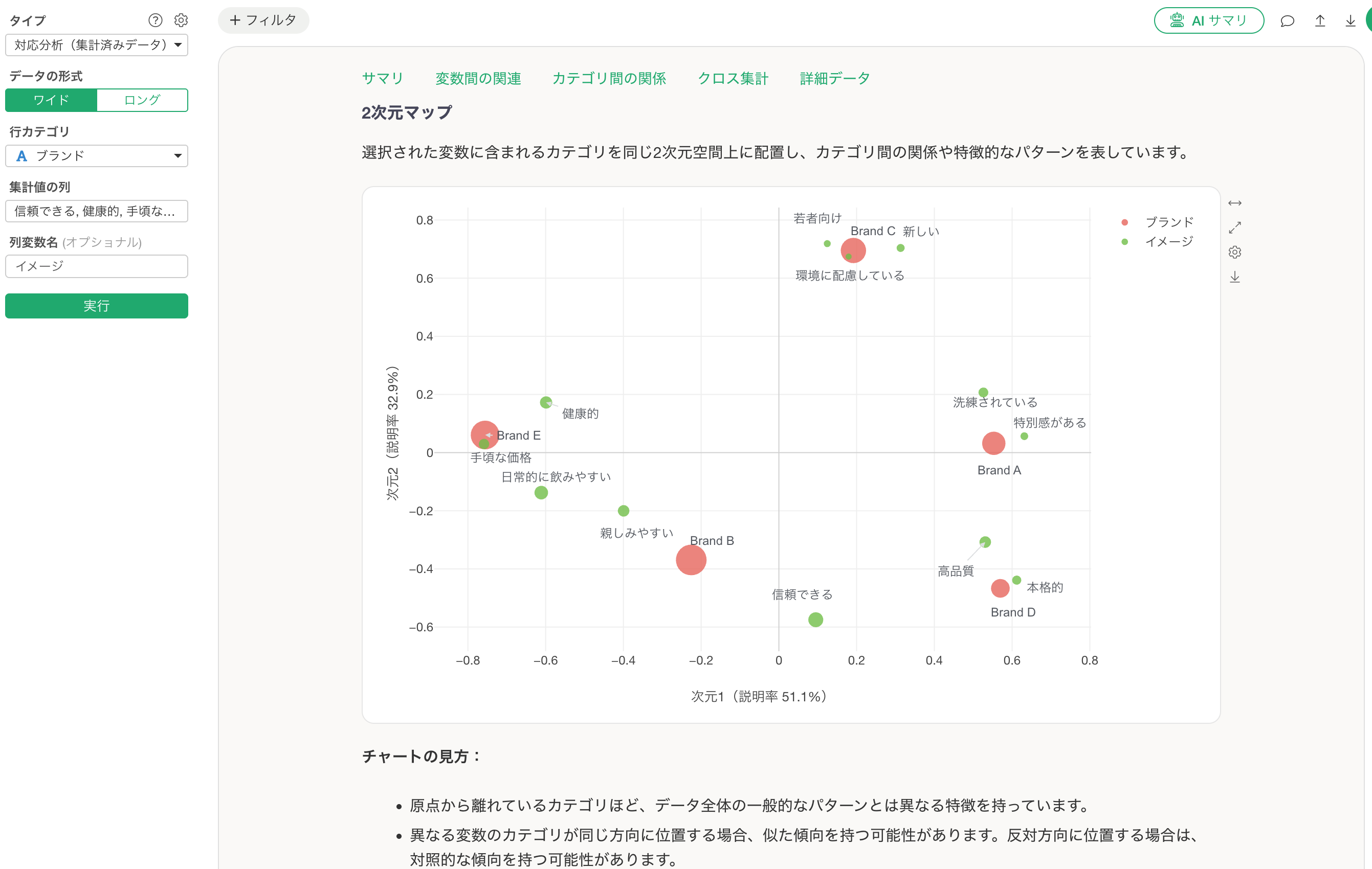 ブランドや選択肢の関係性を対応分析で可視化する画面