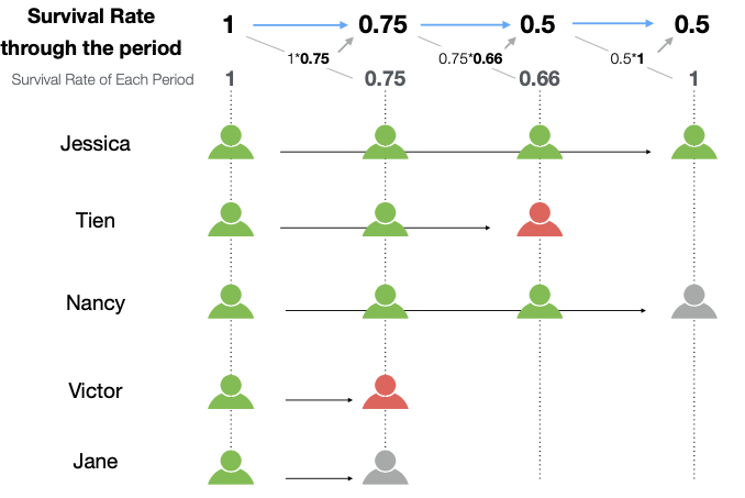 Compare among Multiple Cohorts