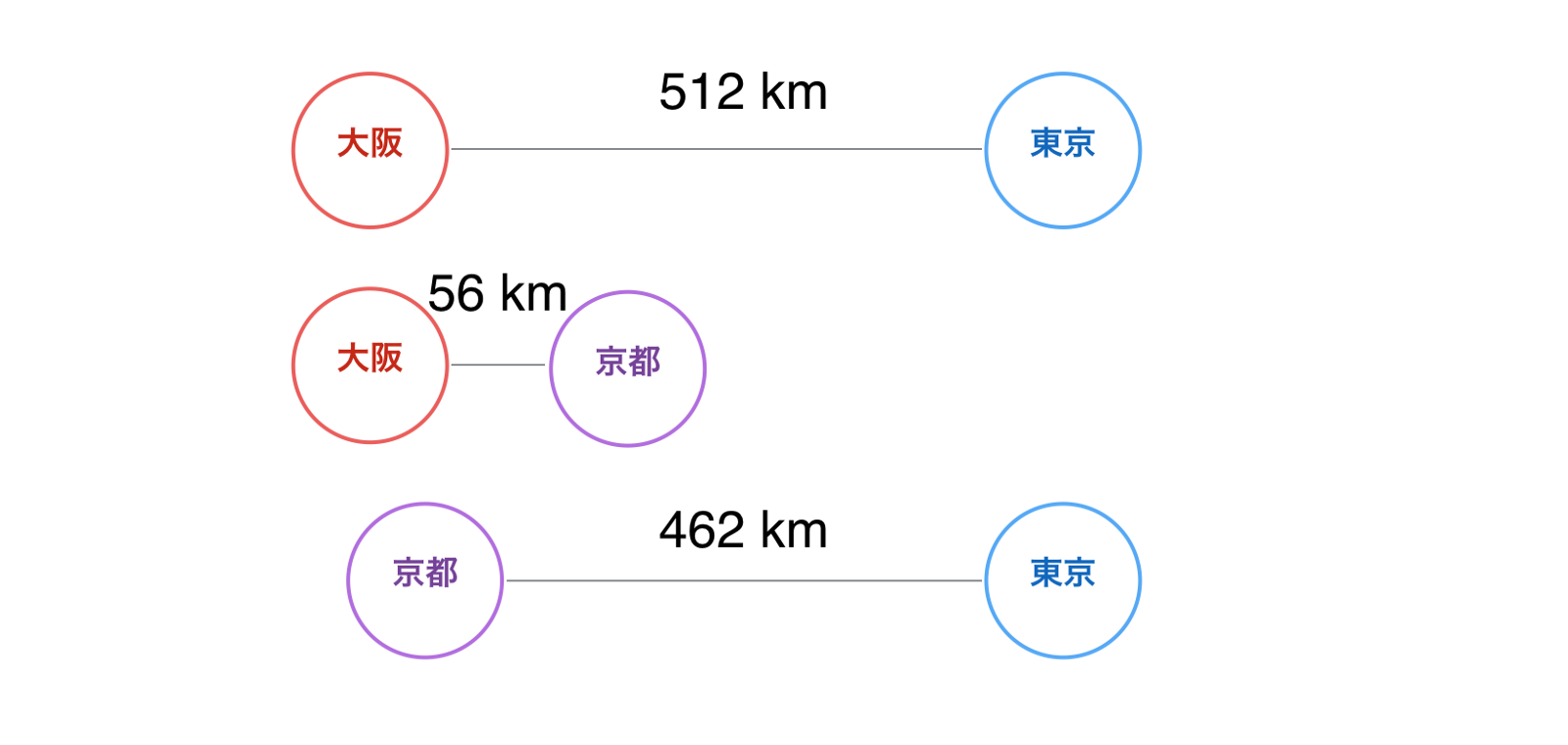 つまり、東京と京都の距離、東京と大阪の距離、京都と大阪の距離などと一つ一つのペアの間の距離を下記のように見ていくよりも、