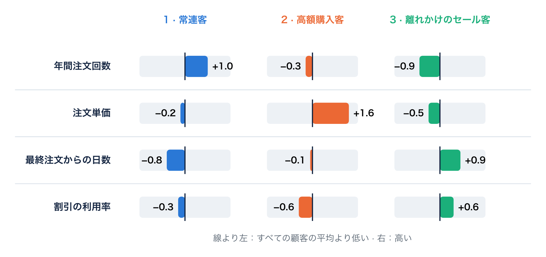 3つの顧客セグメントの、4つの変数の平均（標準化後）。セグメント1は注文が多く最近も注文しています。セグメント2は注文単価が高く、セグメント3は注文が少なく、最後の注文が古く、割引をよく使います。