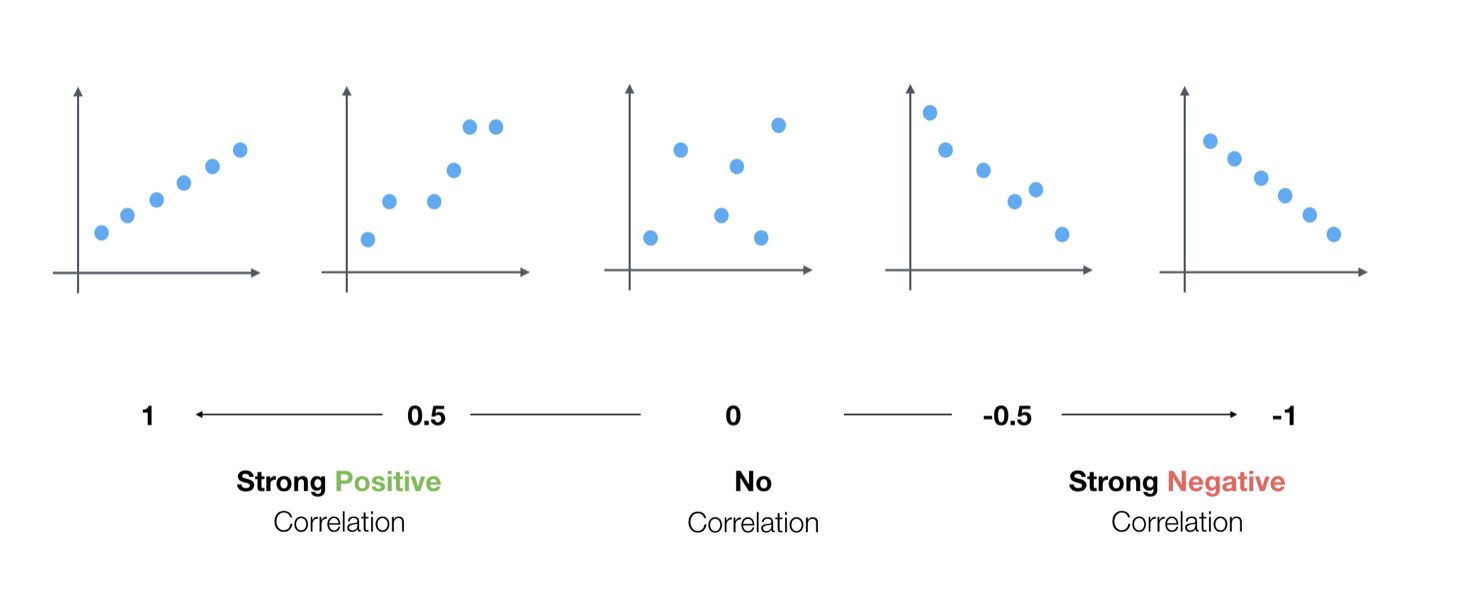 And, the darker the blue is the higher the negative correlation is. The ...