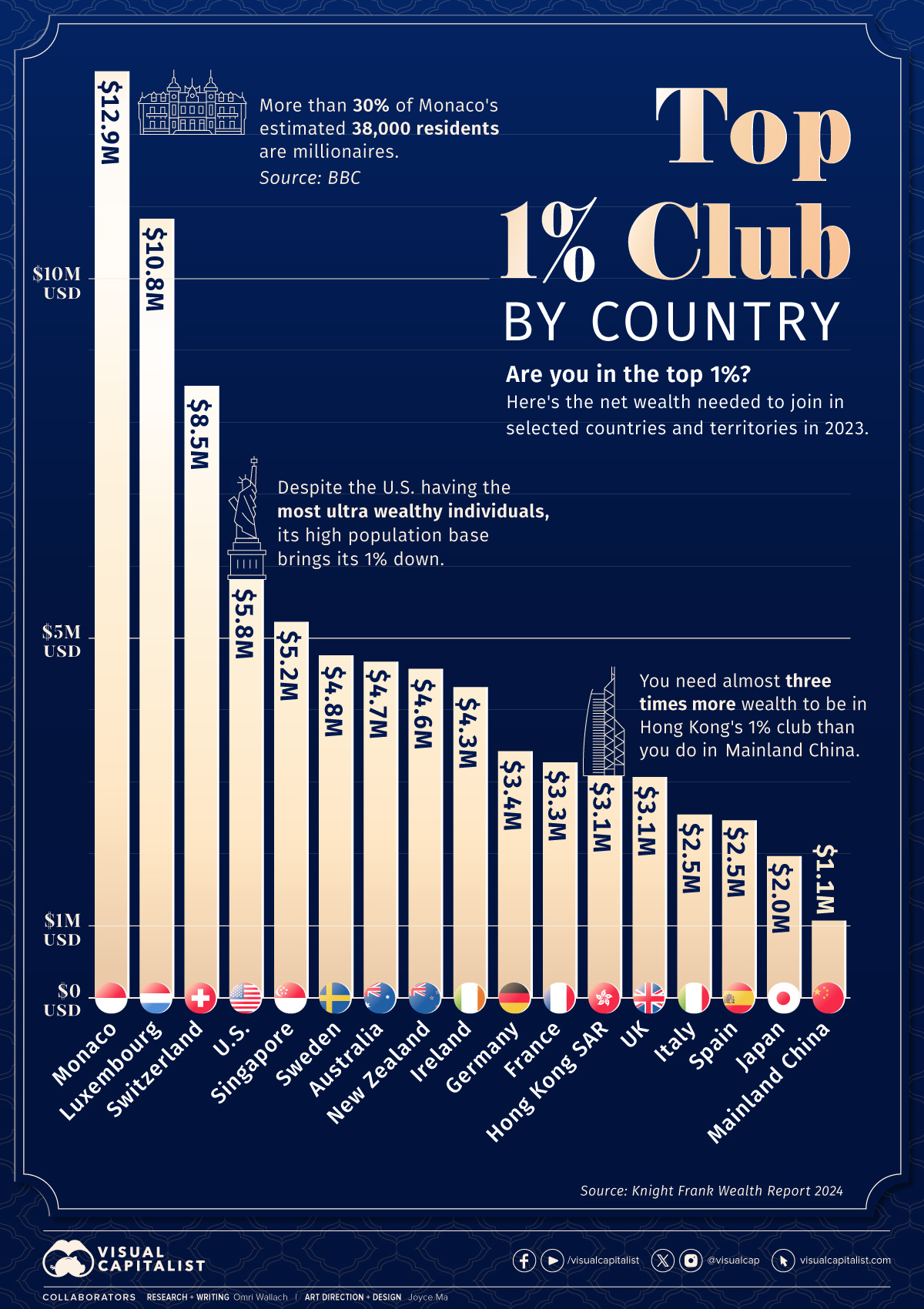 https://www.visualcapitalist.com/wealth-needed-to-join-the-top-1-by-country/