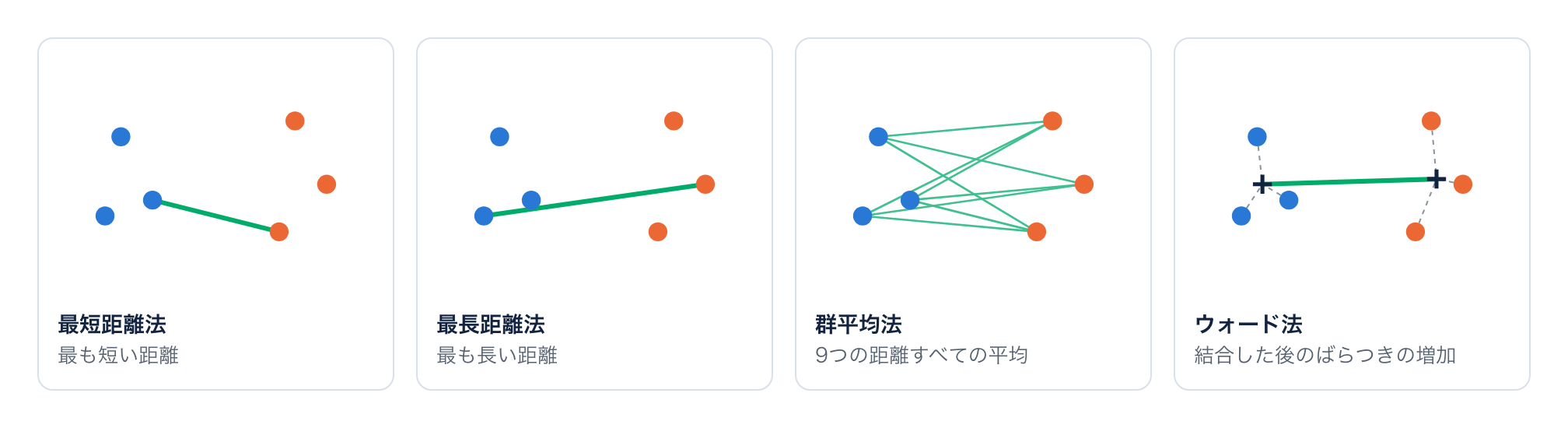 3点ずつの2つのクラスターで見る、最短距離法、最長距離法、群平均法、ウォード法