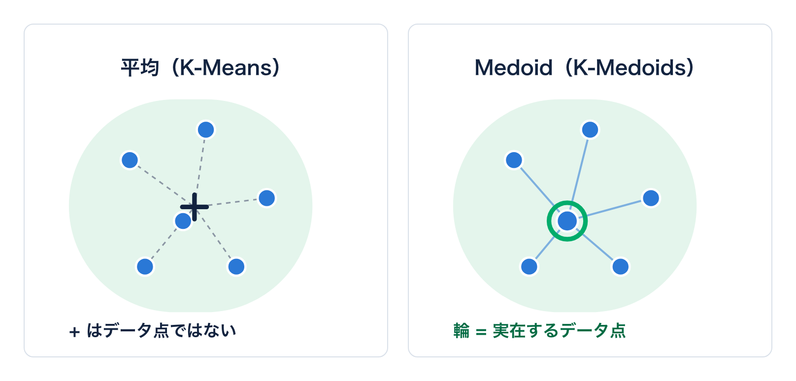 左：6つのデータ点とその平均。平均はデータ点の上にない十字です。右：同じ点。そのうちの1つ、Medoid に緑の輪が付いています。