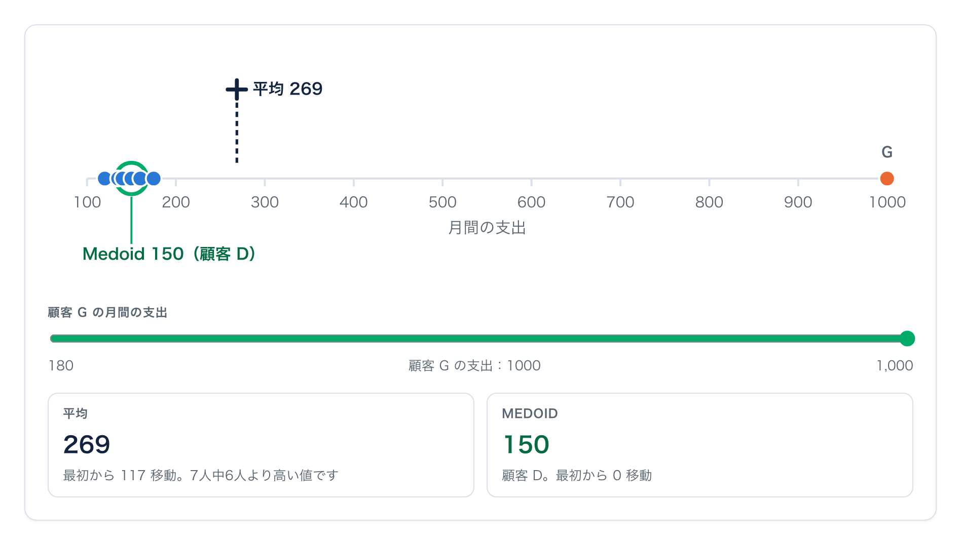 7人の顧客の月間の支出を示す数直線。顧客 G の支出は1,000。平均は269、Medoid は150の顧客 D です。
