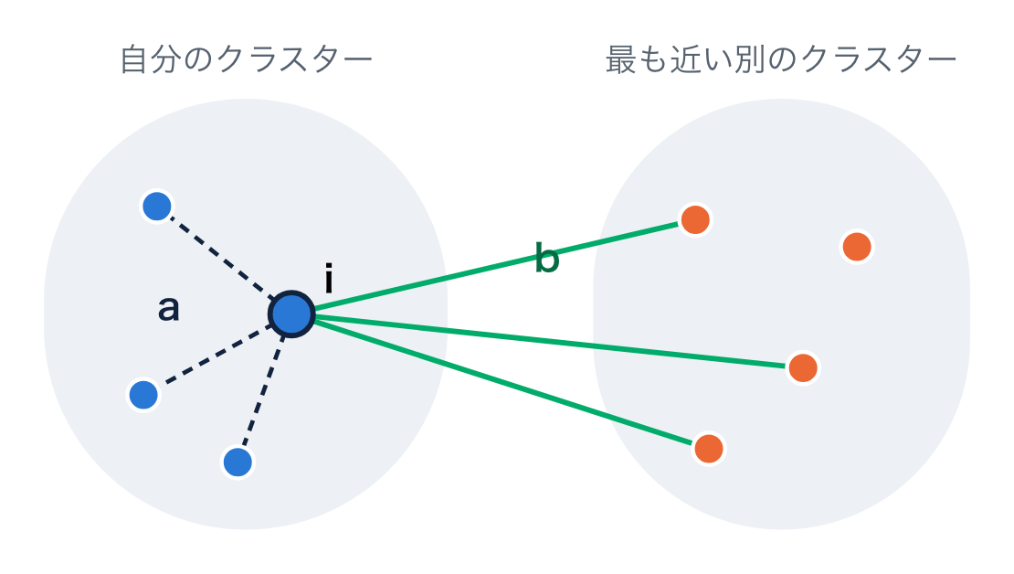 青いクラスターの点 i。距離 a はほかの青い点へ、距離 b は最も近い別のクラスターの点へ向かいます。