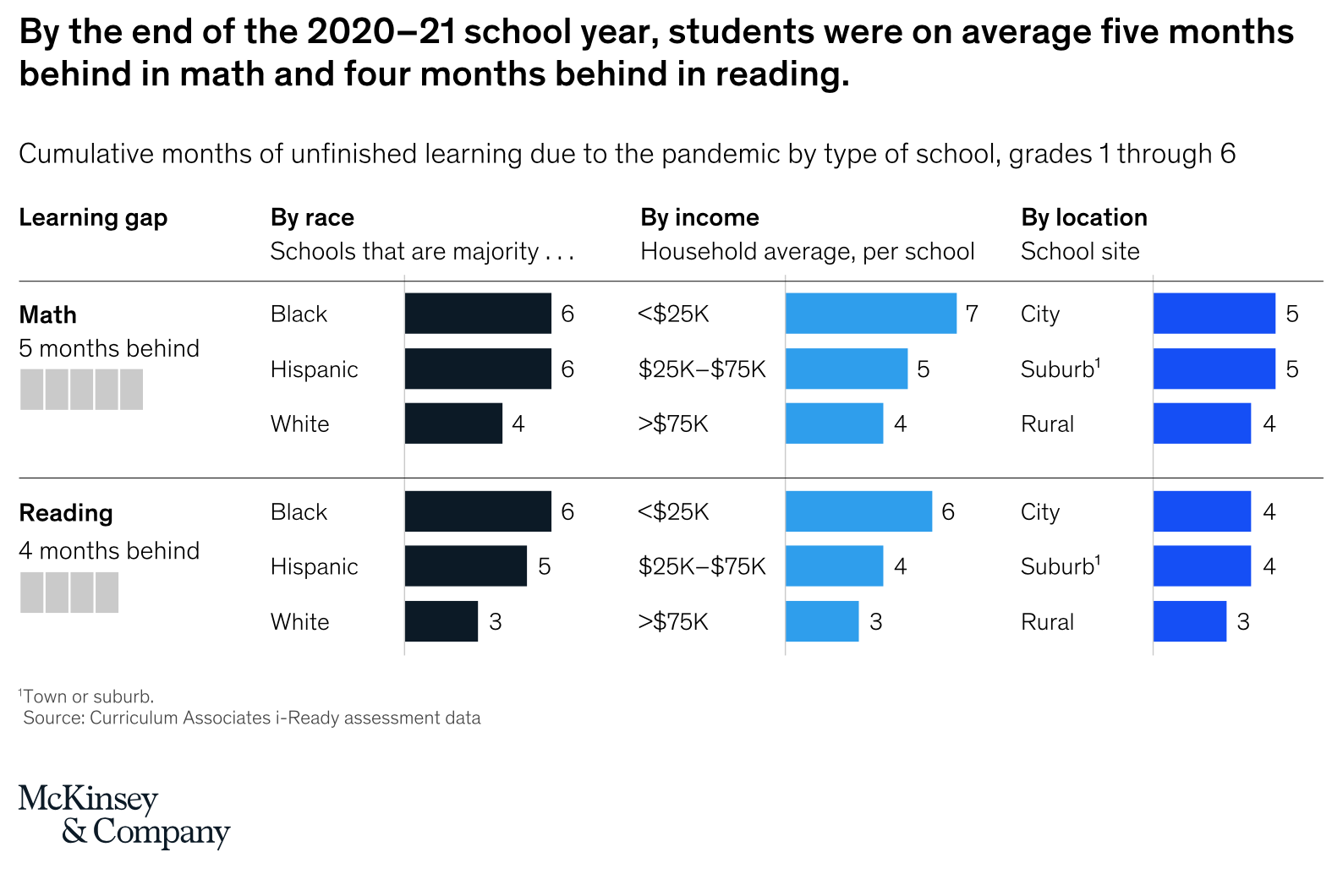 https://www.mckinsey.com/industries/education/our-insights/covid-19-and-education-the-lingering-effects-of-unfinished-learning#