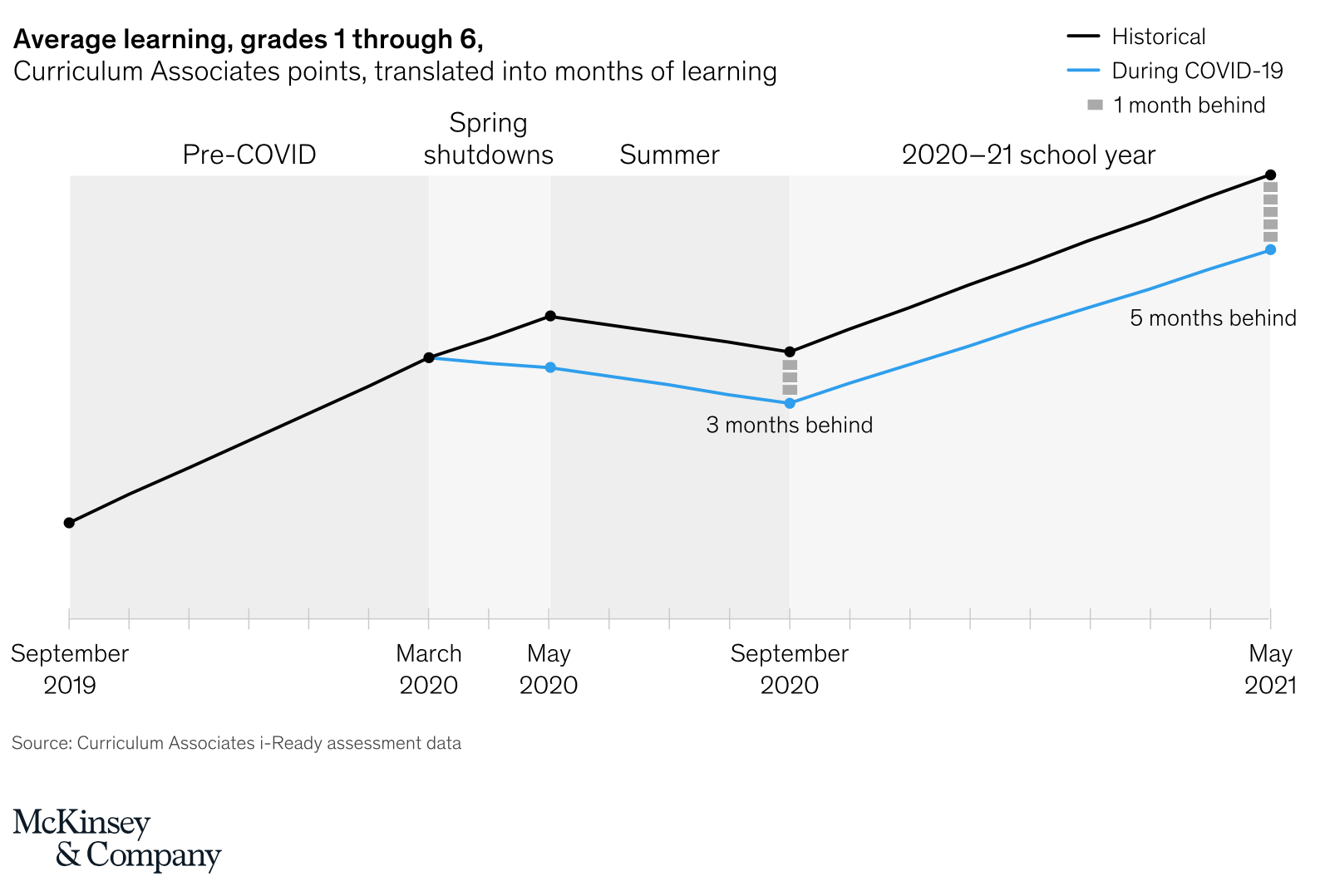 https://www.mckinsey.com/industries/education/our-insights/covid-19-and-education-the-lingering-effects-of-unfinished-learning#