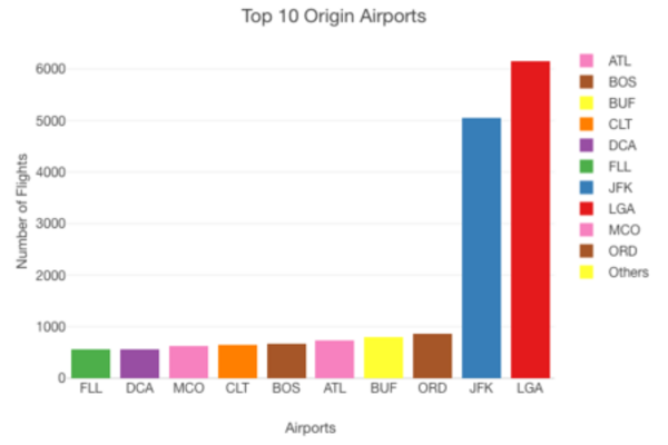 Origin Bar Graph
