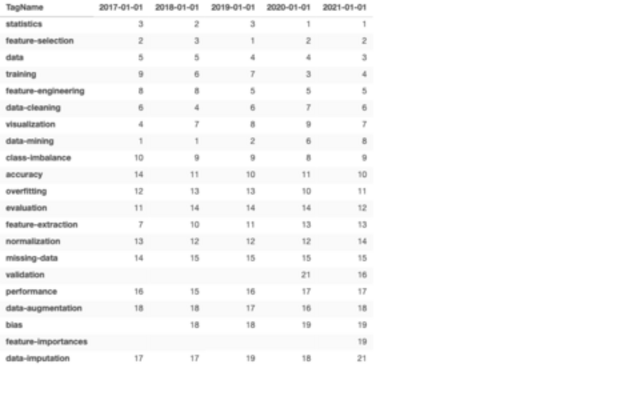 Ranking - Critical Challenges in Machine Learning