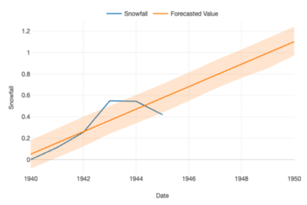 Analytics 4 - Forecasted